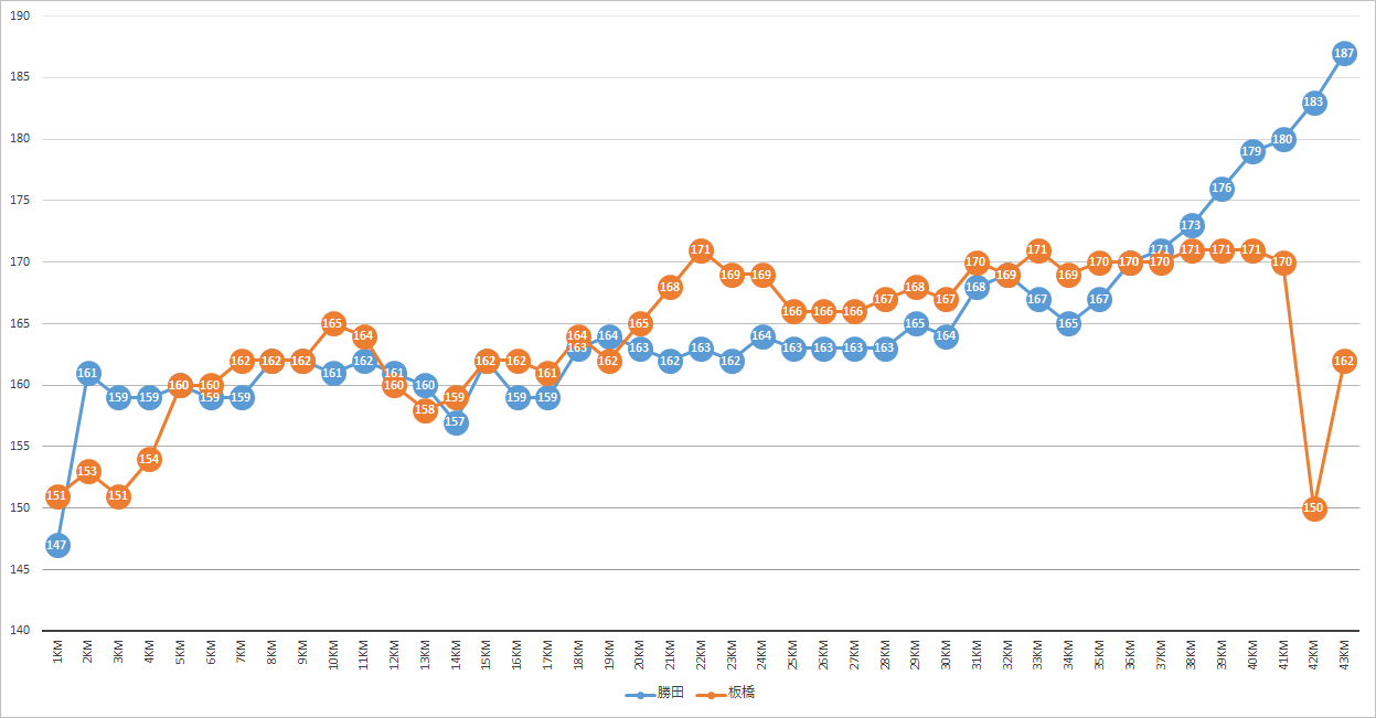 勝田板橋心拍数推移